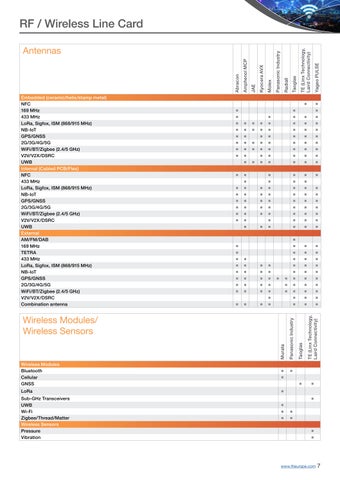 TTI RF / Wireless Line Card 第 7 页