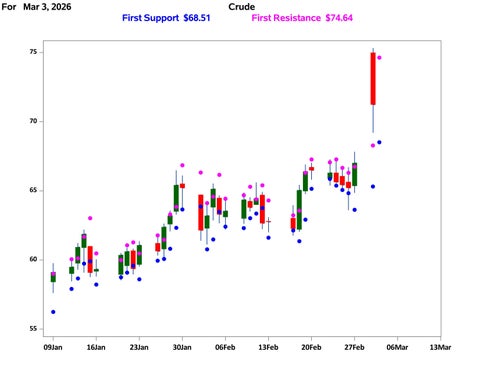 Crude  Mar 2, 2026 Support and Resistance