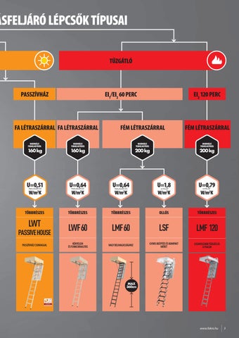 padlasfeljaro-lepcsok-fakro 第 5 页