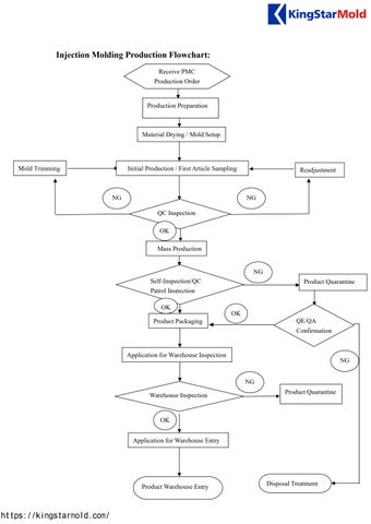 Injection Molding Production Flowchart by 韩闪闪 - Issuu
