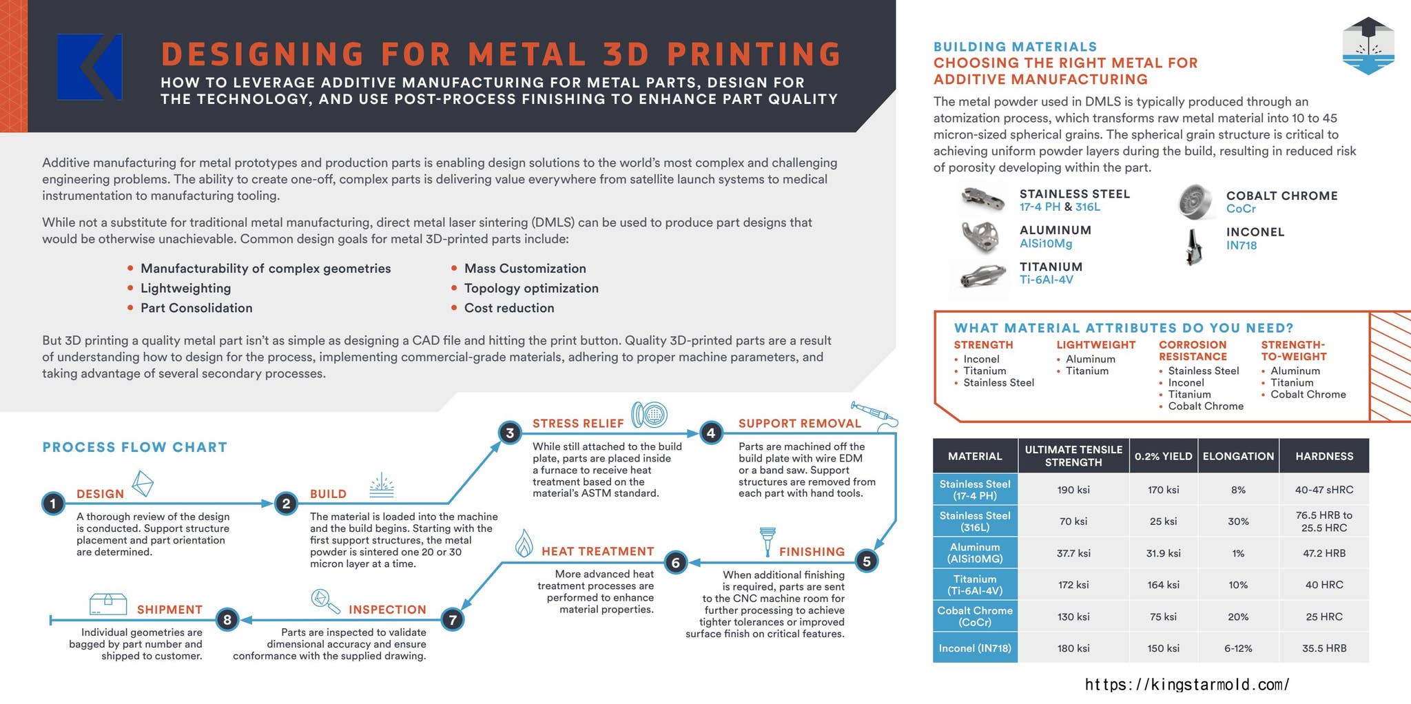 DMLS Design Guide: Metal 3D Printing for Complex Parts by 韩闪闪 - Issuu