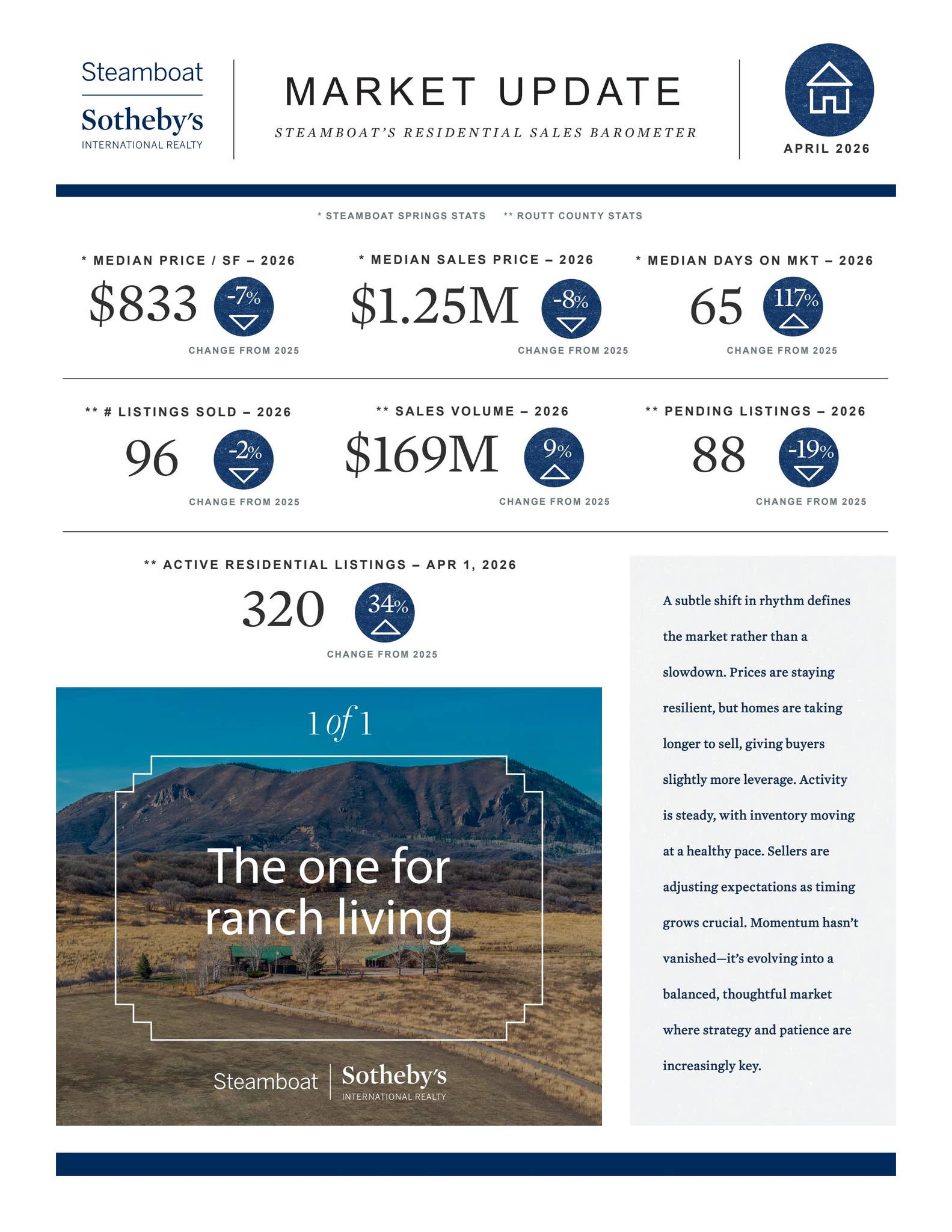 April 2026 Market Update by Steamboat Sotheby's International Realty ...