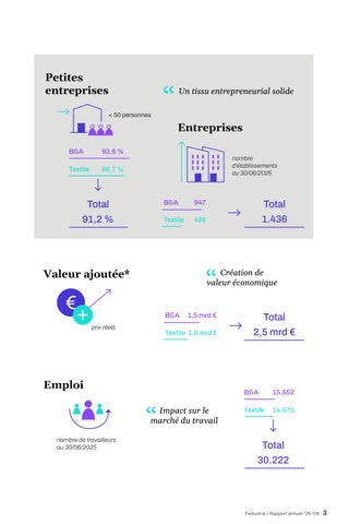 Rapport annuel Fedustria 2025-2026 第 5 页