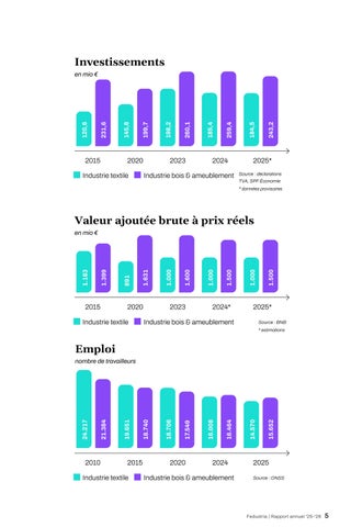 Rapport annuel Fedustria 2025-2026 第 7 页