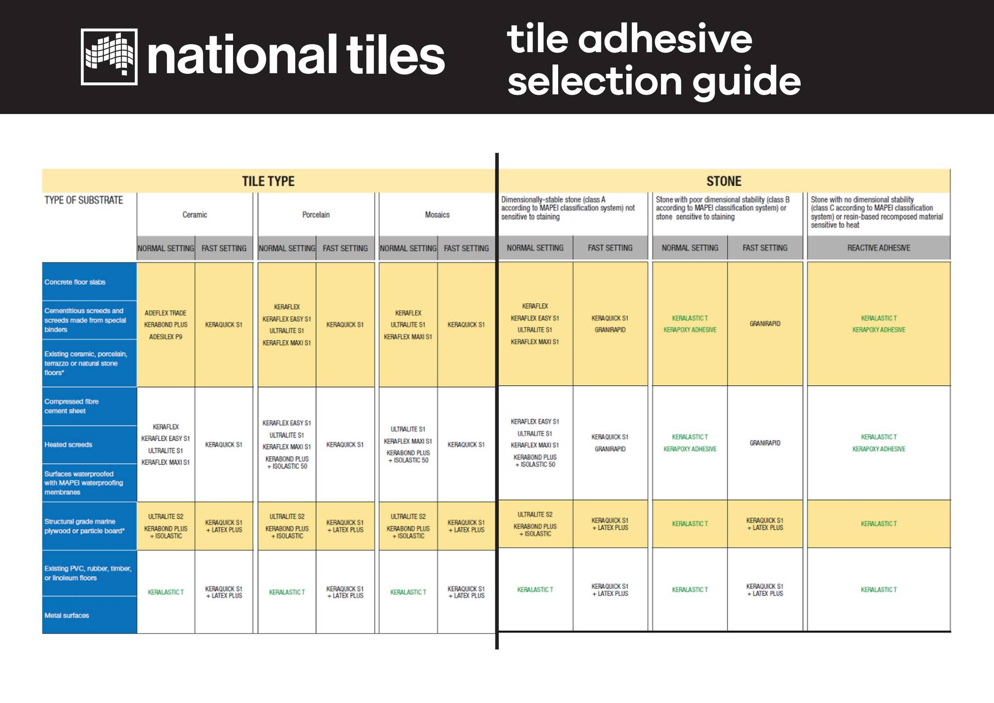 National Tiles: Tile Adhesive Selection Guide by nationaltiles - Issuu
