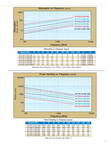 Military Shipboard Low Smoke Coax Cable - Times Microwave 第 7 页
