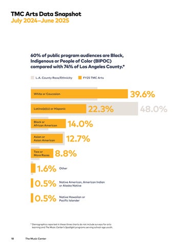 The Music Center Community Impact Report 2024-2025 第 20 页