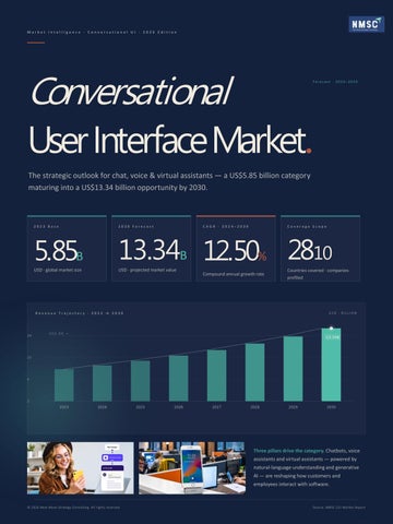 Conversational User Interface (CUI) Market Trends