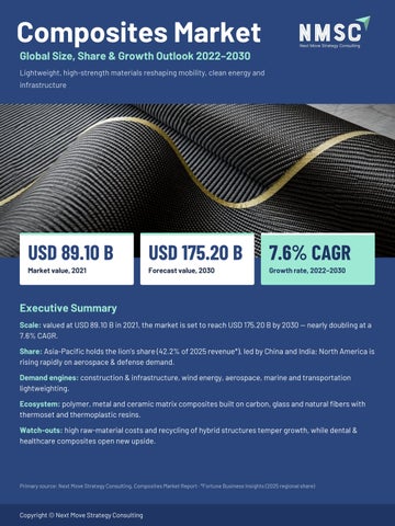 Composites Market: Trends and Growth Outlook
