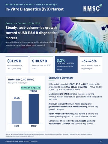 In-Vitro Diagnostics (IVD) Market Outlook