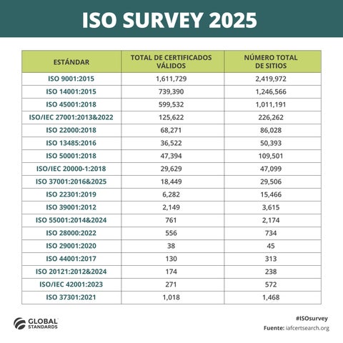 Infografia ISO Survey 2025_ES
