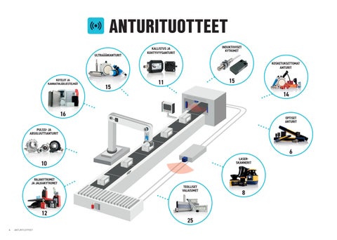 Anturi × Koneturva tuotealue-esite 2026 | OEM Finland Oy 第 4 页