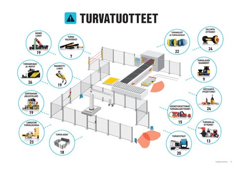 Anturi × Koneturva tuotealue-esite 2026 | OEM Finland Oy 第 5 页